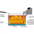 YATO YG-04636 GASTRO Olajsütő 11,5 liter 5000 W